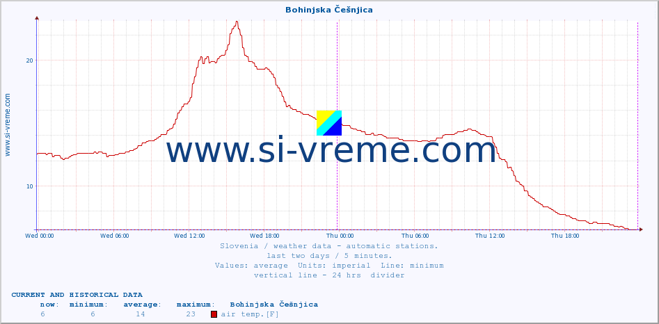  :: Bohinjska Češnjica :: air temp. | humi- dity | wind dir. | wind speed | wind gusts | air pressure | precipi- tation | sun strength | soil temp. 5cm / 2in | soil temp. 10cm / 4in | soil temp. 20cm / 8in | soil temp. 30cm / 12in | soil temp. 50cm / 20in :: last two days / 5 minutes.