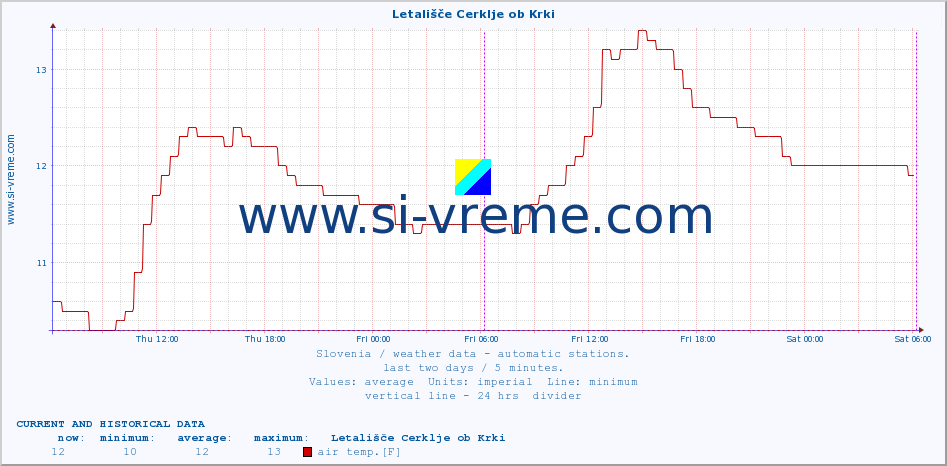  :: Letališče Cerklje ob Krki :: air temp. | humi- dity | wind dir. | wind speed | wind gusts | air pressure | precipi- tation | sun strength | soil temp. 5cm / 2in | soil temp. 10cm / 4in | soil temp. 20cm / 8in | soil temp. 30cm / 12in | soil temp. 50cm / 20in :: last two days / 5 minutes.