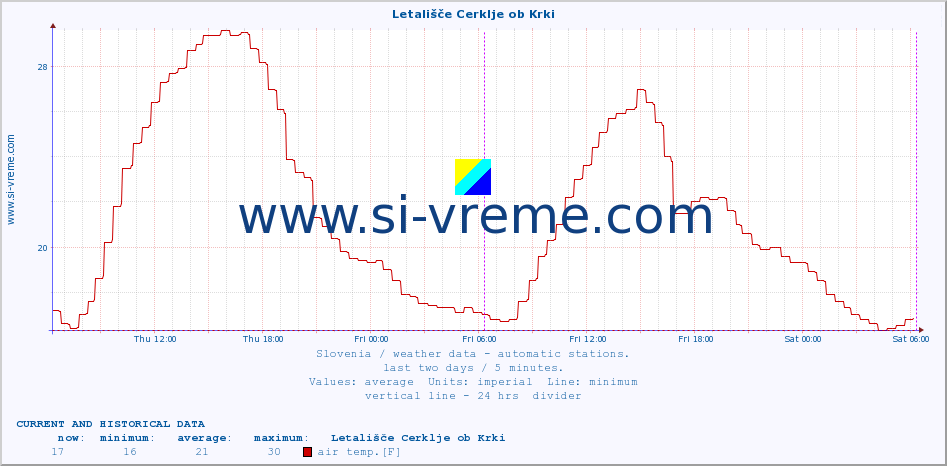  :: Letališče Cerklje ob Krki :: air temp. | humi- dity | wind dir. | wind speed | wind gusts | air pressure | precipi- tation | sun strength | soil temp. 5cm / 2in | soil temp. 10cm / 4in | soil temp. 20cm / 8in | soil temp. 30cm / 12in | soil temp. 50cm / 20in :: last two days / 5 minutes.