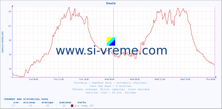  :: Davča :: air temp. | humi- dity | wind dir. | wind speed | wind gusts | air pressure | precipi- tation | sun strength | soil temp. 5cm / 2in | soil temp. 10cm / 4in | soil temp. 20cm / 8in | soil temp. 30cm / 12in | soil temp. 50cm / 20in :: last two days / 5 minutes.