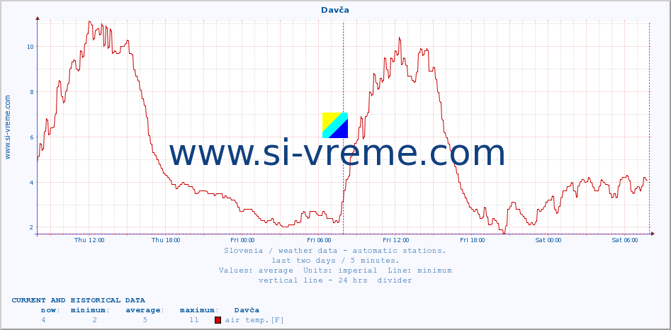  :: Davča :: air temp. | humi- dity | wind dir. | wind speed | wind gusts | air pressure | precipi- tation | sun strength | soil temp. 5cm / 2in | soil temp. 10cm / 4in | soil temp. 20cm / 8in | soil temp. 30cm / 12in | soil temp. 50cm / 20in :: last two days / 5 minutes.