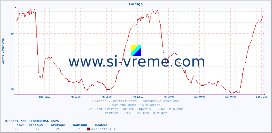  :: Godnje :: air temp. | humi- dity | wind dir. | wind speed | wind gusts | air pressure | precipi- tation | sun strength | soil temp. 5cm / 2in | soil temp. 10cm / 4in | soil temp. 20cm / 8in | soil temp. 30cm / 12in | soil temp. 50cm / 20in :: last two days / 5 minutes.