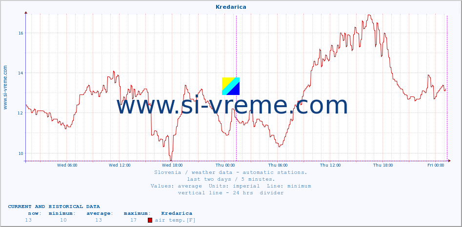  :: Kredarica :: air temp. | humi- dity | wind dir. | wind speed | wind gusts | air pressure | precipi- tation | sun strength | soil temp. 5cm / 2in | soil temp. 10cm / 4in | soil temp. 20cm / 8in | soil temp. 30cm / 12in | soil temp. 50cm / 20in :: last two days / 5 minutes.