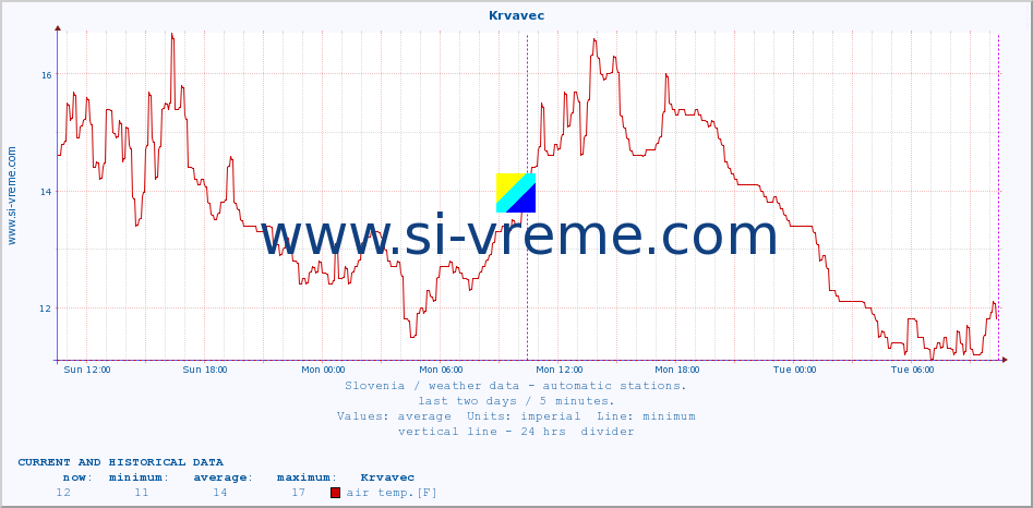  :: Krvavec :: air temp. | humi- dity | wind dir. | wind speed | wind gusts | air pressure | precipi- tation | sun strength | soil temp. 5cm / 2in | soil temp. 10cm / 4in | soil temp. 20cm / 8in | soil temp. 30cm / 12in | soil temp. 50cm / 20in :: last two days / 5 minutes.