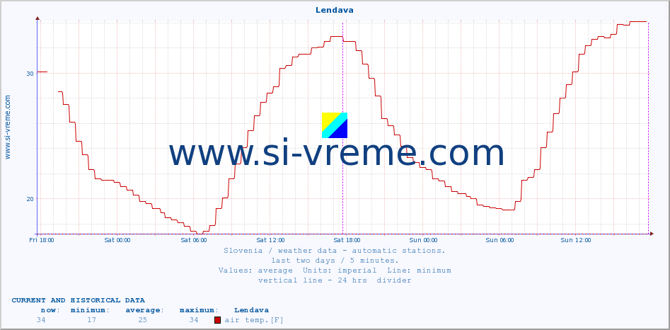  :: Lendava :: air temp. | humi- dity | wind dir. | wind speed | wind gusts | air pressure | precipi- tation | sun strength | soil temp. 5cm / 2in | soil temp. 10cm / 4in | soil temp. 20cm / 8in | soil temp. 30cm / 12in | soil temp. 50cm / 20in :: last two days / 5 minutes.