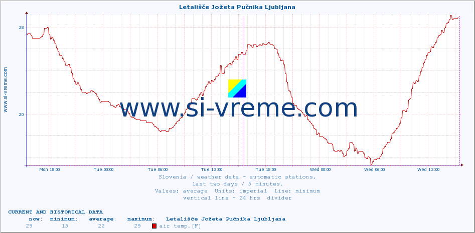  :: Letališče Jožeta Pučnika Ljubljana :: air temp. | humi- dity | wind dir. | wind speed | wind gusts | air pressure | precipi- tation | sun strength | soil temp. 5cm / 2in | soil temp. 10cm / 4in | soil temp. 20cm / 8in | soil temp. 30cm / 12in | soil temp. 50cm / 20in :: last two days / 5 minutes.