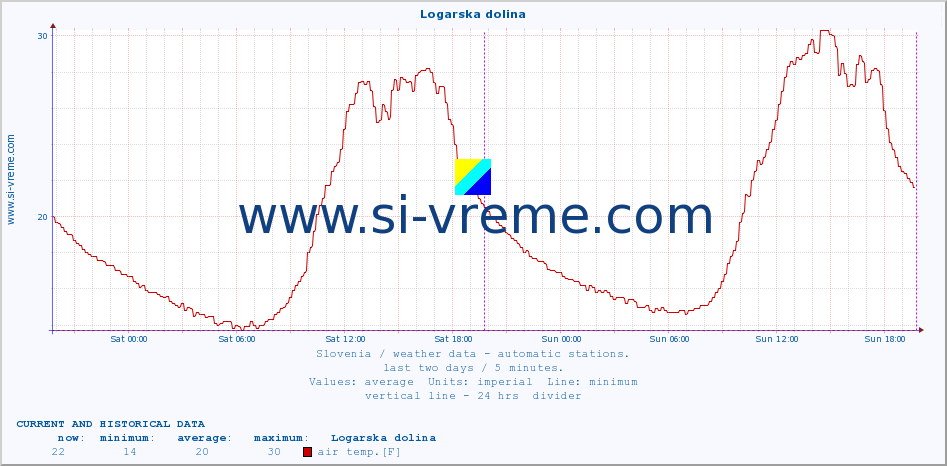  :: Logarska dolina :: air temp. | humi- dity | wind dir. | wind speed | wind gusts | air pressure | precipi- tation | sun strength | soil temp. 5cm / 2in | soil temp. 10cm / 4in | soil temp. 20cm / 8in | soil temp. 30cm / 12in | soil temp. 50cm / 20in :: last two days / 5 minutes.