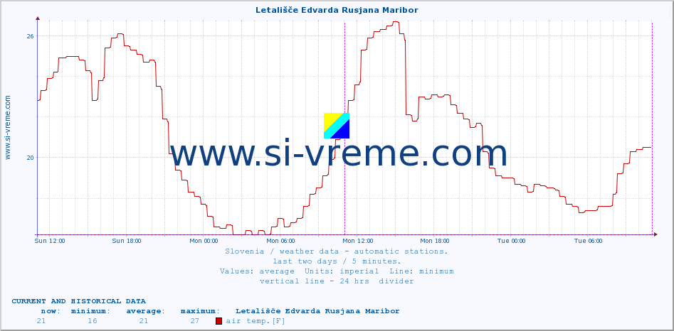  :: Letališče Edvarda Rusjana Maribor :: air temp. | humi- dity | wind dir. | wind speed | wind gusts | air pressure | precipi- tation | sun strength | soil temp. 5cm / 2in | soil temp. 10cm / 4in | soil temp. 20cm / 8in | soil temp. 30cm / 12in | soil temp. 50cm / 20in :: last two days / 5 minutes.