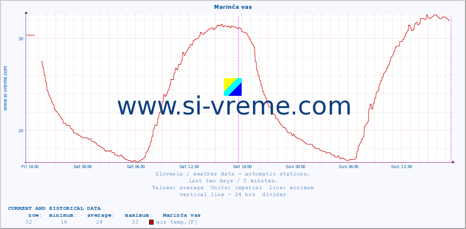  :: Marinča vas :: air temp. | humi- dity | wind dir. | wind speed | wind gusts | air pressure | precipi- tation | sun strength | soil temp. 5cm / 2in | soil temp. 10cm / 4in | soil temp. 20cm / 8in | soil temp. 30cm / 12in | soil temp. 50cm / 20in :: last two days / 5 minutes.