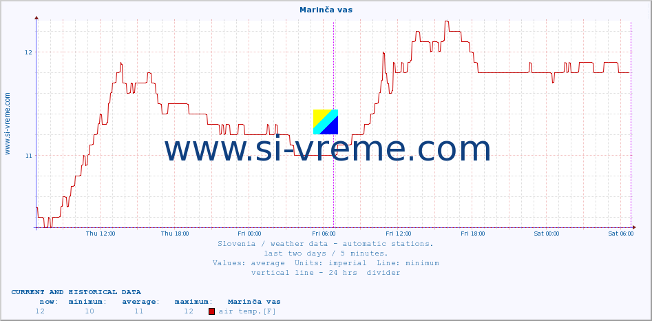  :: Marinča vas :: air temp. | humi- dity | wind dir. | wind speed | wind gusts | air pressure | precipi- tation | sun strength | soil temp. 5cm / 2in | soil temp. 10cm / 4in | soil temp. 20cm / 8in | soil temp. 30cm / 12in | soil temp. 50cm / 20in :: last two days / 5 minutes.