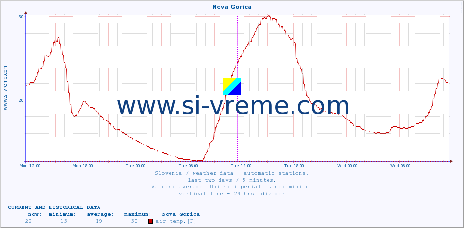  :: Nova Gorica :: air temp. | humi- dity | wind dir. | wind speed | wind gusts | air pressure | precipi- tation | sun strength | soil temp. 5cm / 2in | soil temp. 10cm / 4in | soil temp. 20cm / 8in | soil temp. 30cm / 12in | soil temp. 50cm / 20in :: last two days / 5 minutes.