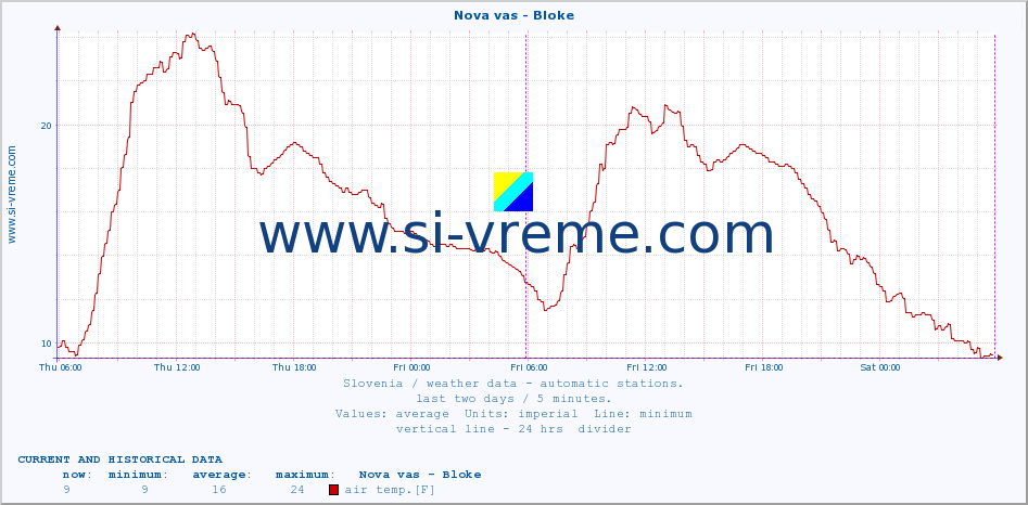  :: Nova vas - Bloke :: air temp. | humi- dity | wind dir. | wind speed | wind gusts | air pressure | precipi- tation | sun strength | soil temp. 5cm / 2in | soil temp. 10cm / 4in | soil temp. 20cm / 8in | soil temp. 30cm / 12in | soil temp. 50cm / 20in :: last two days / 5 minutes.