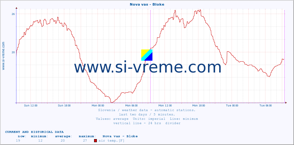  :: Nova vas - Bloke :: air temp. | humi- dity | wind dir. | wind speed | wind gusts | air pressure | precipi- tation | sun strength | soil temp. 5cm / 2in | soil temp. 10cm / 4in | soil temp. 20cm / 8in | soil temp. 30cm / 12in | soil temp. 50cm / 20in :: last two days / 5 minutes.