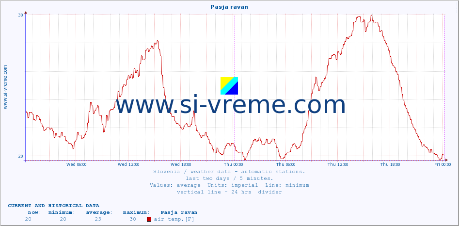  :: Pasja ravan :: air temp. | humi- dity | wind dir. | wind speed | wind gusts | air pressure | precipi- tation | sun strength | soil temp. 5cm / 2in | soil temp. 10cm / 4in | soil temp. 20cm / 8in | soil temp. 30cm / 12in | soil temp. 50cm / 20in :: last two days / 5 minutes.