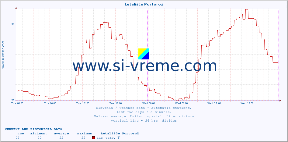  :: Letališče Portorož :: air temp. | humi- dity | wind dir. | wind speed | wind gusts | air pressure | precipi- tation | sun strength | soil temp. 5cm / 2in | soil temp. 10cm / 4in | soil temp. 20cm / 8in | soil temp. 30cm / 12in | soil temp. 50cm / 20in :: last two days / 5 minutes.