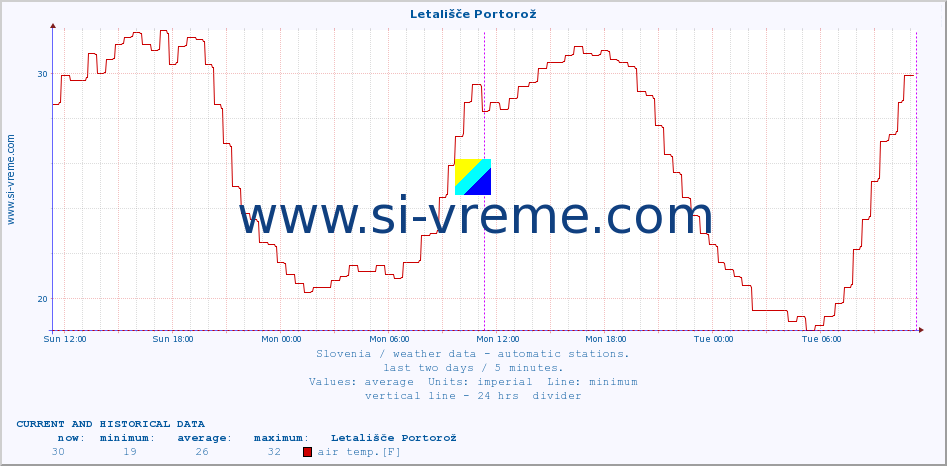  :: Letališče Portorož :: air temp. | humi- dity | wind dir. | wind speed | wind gusts | air pressure | precipi- tation | sun strength | soil temp. 5cm / 2in | soil temp. 10cm / 4in | soil temp. 20cm / 8in | soil temp. 30cm / 12in | soil temp. 50cm / 20in :: last two days / 5 minutes.