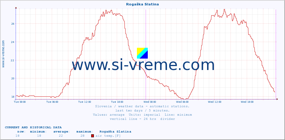  :: Rogaška Slatina :: air temp. | humi- dity | wind dir. | wind speed | wind gusts | air pressure | precipi- tation | sun strength | soil temp. 5cm / 2in | soil temp. 10cm / 4in | soil temp. 20cm / 8in | soil temp. 30cm / 12in | soil temp. 50cm / 20in :: last two days / 5 minutes.