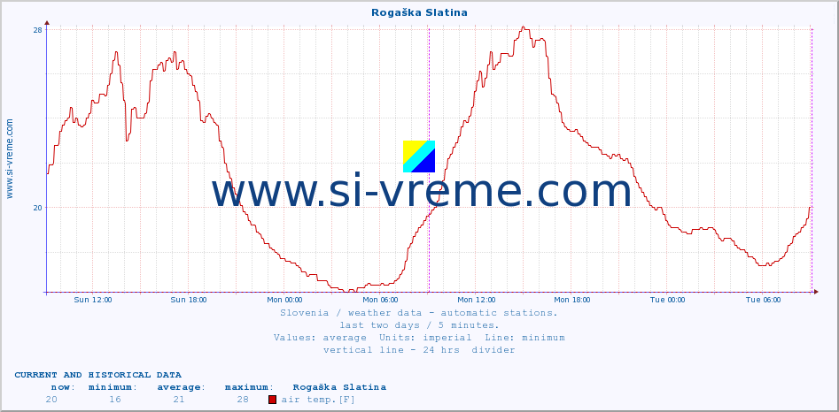  :: Rogaška Slatina :: air temp. | humi- dity | wind dir. | wind speed | wind gusts | air pressure | precipi- tation | sun strength | soil temp. 5cm / 2in | soil temp. 10cm / 4in | soil temp. 20cm / 8in | soil temp. 30cm / 12in | soil temp. 50cm / 20in :: last two days / 5 minutes.