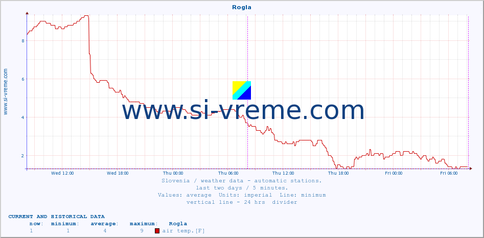  :: Rogla :: air temp. | humi- dity | wind dir. | wind speed | wind gusts | air pressure | precipi- tation | sun strength | soil temp. 5cm / 2in | soil temp. 10cm / 4in | soil temp. 20cm / 8in | soil temp. 30cm / 12in | soil temp. 50cm / 20in :: last two days / 5 minutes.