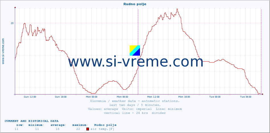  :: Rudno polje :: air temp. | humi- dity | wind dir. | wind speed | wind gusts | air pressure | precipi- tation | sun strength | soil temp. 5cm / 2in | soil temp. 10cm / 4in | soil temp. 20cm / 8in | soil temp. 30cm / 12in | soil temp. 50cm / 20in :: last two days / 5 minutes.