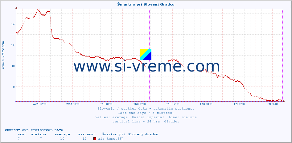  :: Šmartno pri Slovenj Gradcu :: air temp. | humi- dity | wind dir. | wind speed | wind gusts | air pressure | precipi- tation | sun strength | soil temp. 5cm / 2in | soil temp. 10cm / 4in | soil temp. 20cm / 8in | soil temp. 30cm / 12in | soil temp. 50cm / 20in :: last two days / 5 minutes.