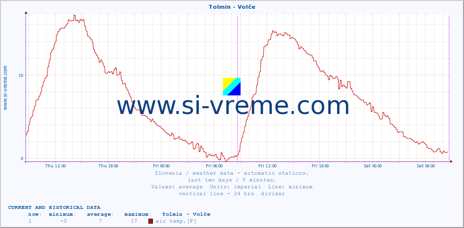  :: Tolmin - Volče :: air temp. | humi- dity | wind dir. | wind speed | wind gusts | air pressure | precipi- tation | sun strength | soil temp. 5cm / 2in | soil temp. 10cm / 4in | soil temp. 20cm / 8in | soil temp. 30cm / 12in | soil temp. 50cm / 20in :: last two days / 5 minutes.