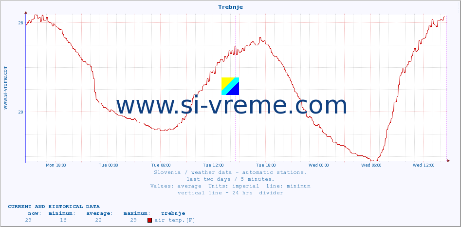  :: Trebnje :: air temp. | humi- dity | wind dir. | wind speed | wind gusts | air pressure | precipi- tation | sun strength | soil temp. 5cm / 2in | soil temp. 10cm / 4in | soil temp. 20cm / 8in | soil temp. 30cm / 12in | soil temp. 50cm / 20in :: last two days / 5 minutes.