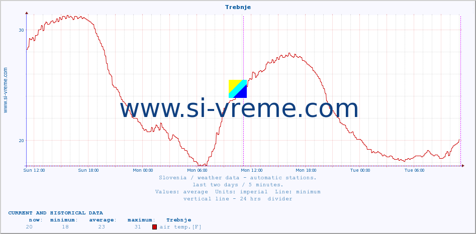  :: Trebnje :: air temp. | humi- dity | wind dir. | wind speed | wind gusts | air pressure | precipi- tation | sun strength | soil temp. 5cm / 2in | soil temp. 10cm / 4in | soil temp. 20cm / 8in | soil temp. 30cm / 12in | soil temp. 50cm / 20in :: last two days / 5 minutes.