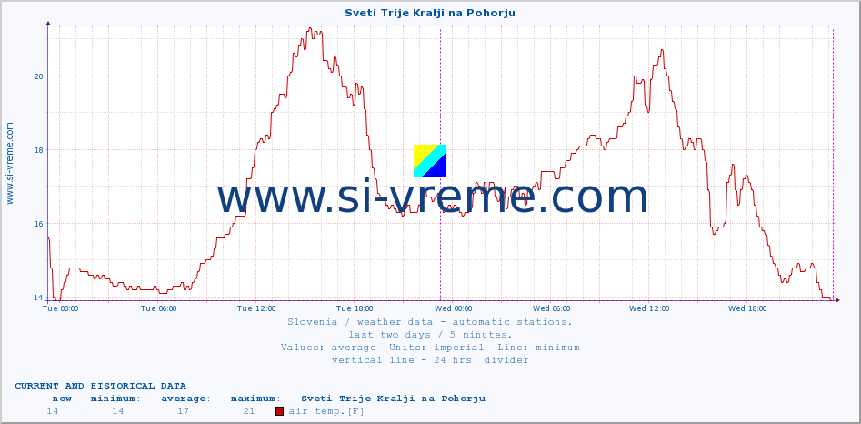  :: Sveti Trije Kralji na Pohorju :: air temp. | humi- dity | wind dir. | wind speed | wind gusts | air pressure | precipi- tation | sun strength | soil temp. 5cm / 2in | soil temp. 10cm / 4in | soil temp. 20cm / 8in | soil temp. 30cm / 12in | soil temp. 50cm / 20in :: last two days / 5 minutes.