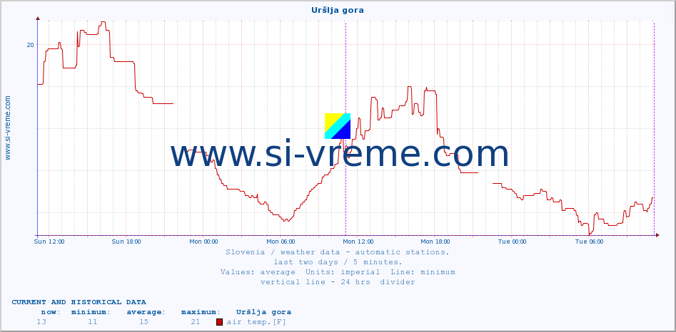  :: Uršlja gora :: air temp. | humi- dity | wind dir. | wind speed | wind gusts | air pressure | precipi- tation | sun strength | soil temp. 5cm / 2in | soil temp. 10cm / 4in | soil temp. 20cm / 8in | soil temp. 30cm / 12in | soil temp. 50cm / 20in :: last two days / 5 minutes.