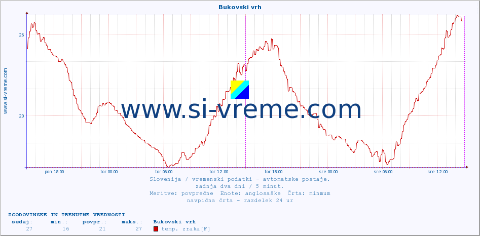 POVPREČJE :: Bukovski vrh :: temp. zraka | vlaga | smer vetra | hitrost vetra | sunki vetra | tlak | padavine | sonce | temp. tal  5cm | temp. tal 10cm | temp. tal 20cm | temp. tal 30cm | temp. tal 50cm :: zadnja dva dni / 5 minut.