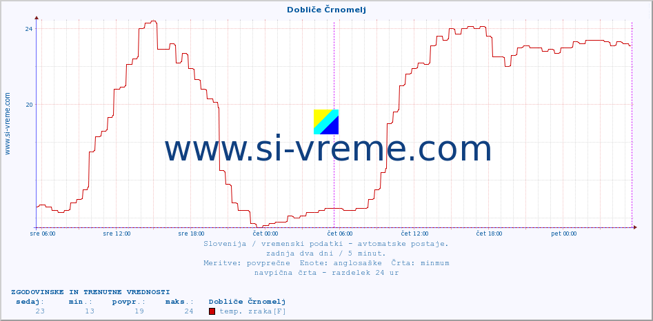 POVPREČJE :: Dobliče Črnomelj :: temp. zraka | vlaga | smer vetra | hitrost vetra | sunki vetra | tlak | padavine | sonce | temp. tal  5cm | temp. tal 10cm | temp. tal 20cm | temp. tal 30cm | temp. tal 50cm :: zadnja dva dni / 5 minut.