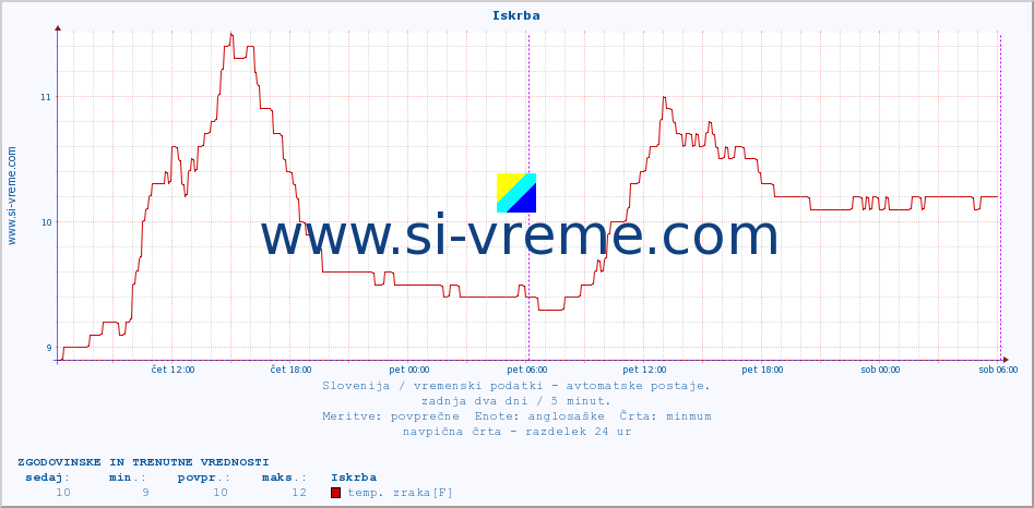 POVPREČJE :: Iskrba :: temp. zraka | vlaga | smer vetra | hitrost vetra | sunki vetra | tlak | padavine | sonce | temp. tal  5cm | temp. tal 10cm | temp. tal 20cm | temp. tal 30cm | temp. tal 50cm :: zadnja dva dni / 5 minut.