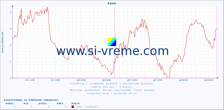 POVPREČJE :: Kanin :: temp. zraka | vlaga | smer vetra | hitrost vetra | sunki vetra | tlak | padavine | sonce | temp. tal  5cm | temp. tal 10cm | temp. tal 20cm | temp. tal 30cm | temp. tal 50cm :: zadnja dva dni / 5 minut.