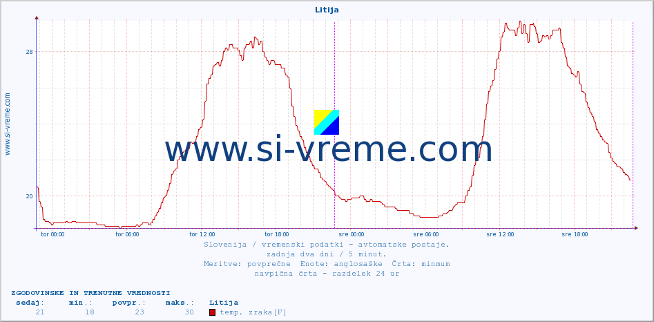 POVPREČJE :: Litija :: temp. zraka | vlaga | smer vetra | hitrost vetra | sunki vetra | tlak | padavine | sonce | temp. tal  5cm | temp. tal 10cm | temp. tal 20cm | temp. tal 30cm | temp. tal 50cm :: zadnja dva dni / 5 minut.