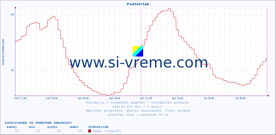 POVPREČJE :: Podčetrtek :: temp. zraka | vlaga | smer vetra | hitrost vetra | sunki vetra | tlak | padavine | sonce | temp. tal  5cm | temp. tal 10cm | temp. tal 20cm | temp. tal 30cm | temp. tal 50cm :: zadnja dva dni / 5 minut.