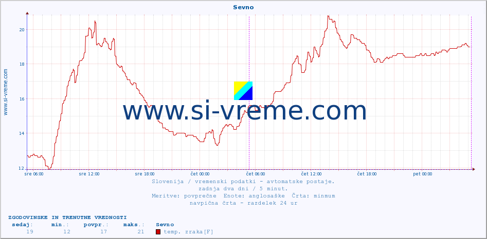 POVPREČJE :: Sevno :: temp. zraka | vlaga | smer vetra | hitrost vetra | sunki vetra | tlak | padavine | sonce | temp. tal  5cm | temp. tal 10cm | temp. tal 20cm | temp. tal 30cm | temp. tal 50cm :: zadnja dva dni / 5 minut.