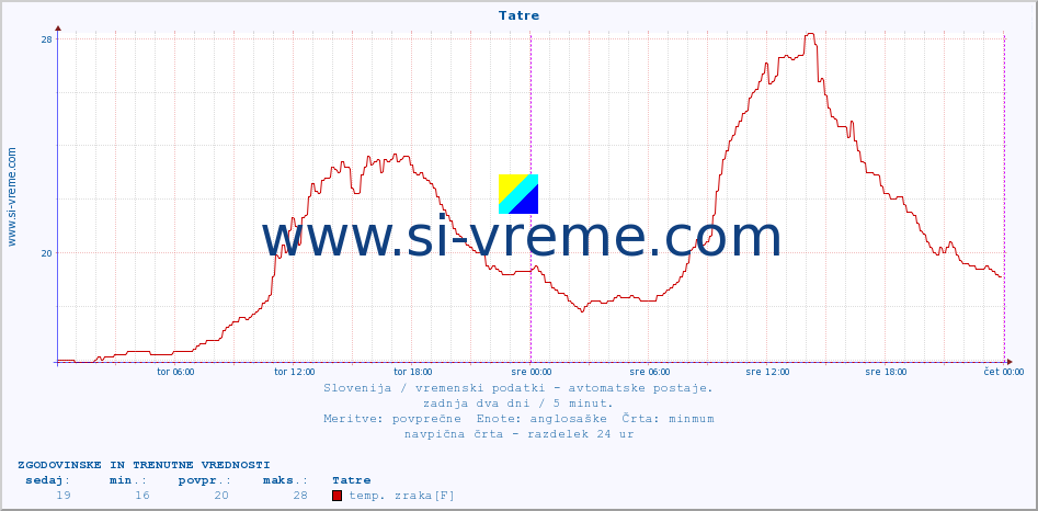 POVPREČJE :: Tatre :: temp. zraka | vlaga | smer vetra | hitrost vetra | sunki vetra | tlak | padavine | sonce | temp. tal  5cm | temp. tal 10cm | temp. tal 20cm | temp. tal 30cm | temp. tal 50cm :: zadnja dva dni / 5 minut.