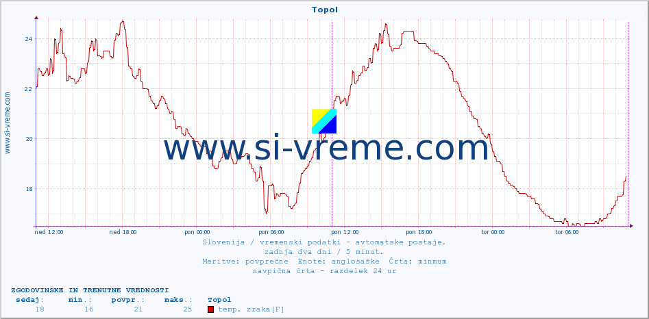 POVPREČJE :: Topol :: temp. zraka | vlaga | smer vetra | hitrost vetra | sunki vetra | tlak | padavine | sonce | temp. tal  5cm | temp. tal 10cm | temp. tal 20cm | temp. tal 30cm | temp. tal 50cm :: zadnja dva dni / 5 minut.