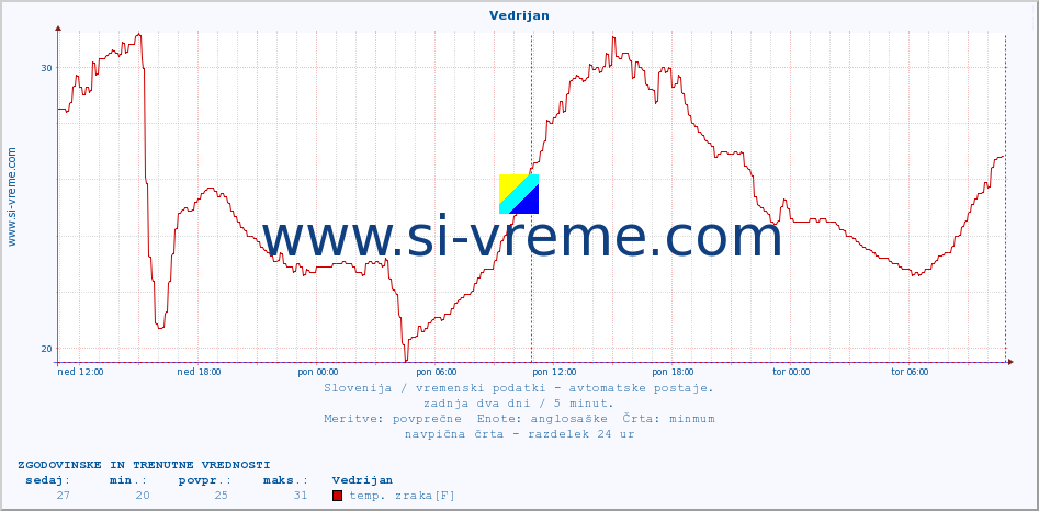 POVPREČJE :: Vedrijan :: temp. zraka | vlaga | smer vetra | hitrost vetra | sunki vetra | tlak | padavine | sonce | temp. tal  5cm | temp. tal 10cm | temp. tal 20cm | temp. tal 30cm | temp. tal 50cm :: zadnja dva dni / 5 minut.