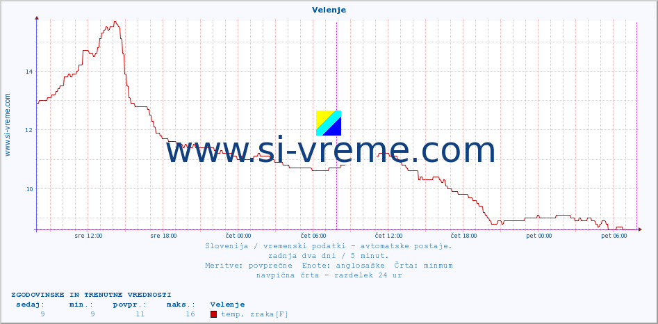 POVPREČJE :: Velenje :: temp. zraka | vlaga | smer vetra | hitrost vetra | sunki vetra | tlak | padavine | sonce | temp. tal  5cm | temp. tal 10cm | temp. tal 20cm | temp. tal 30cm | temp. tal 50cm :: zadnja dva dni / 5 minut.