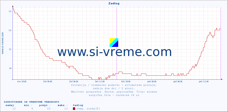 POVPREČJE :: Zadlog :: temp. zraka | vlaga | smer vetra | hitrost vetra | sunki vetra | tlak | padavine | sonce | temp. tal  5cm | temp. tal 10cm | temp. tal 20cm | temp. tal 30cm | temp. tal 50cm :: zadnja dva dni / 5 minut.