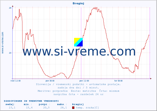 POVPREČJE :: Breginj :: temp. zraka | vlaga | smer vetra | hitrost vetra | sunki vetra | tlak | padavine | sonce | temp. tal  5cm | temp. tal 10cm | temp. tal 20cm | temp. tal 30cm | temp. tal 50cm :: zadnja dva dni / 5 minut.