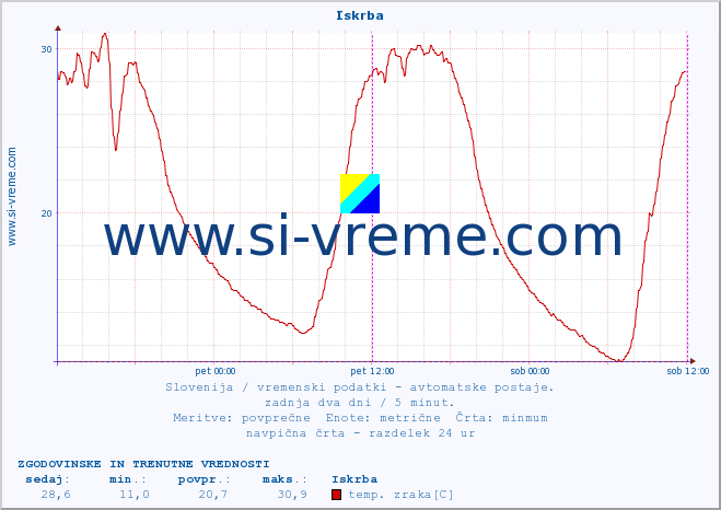 POVPREČJE :: Iskrba :: temp. zraka | vlaga | smer vetra | hitrost vetra | sunki vetra | tlak | padavine | sonce | temp. tal  5cm | temp. tal 10cm | temp. tal 20cm | temp. tal 30cm | temp. tal 50cm :: zadnja dva dni / 5 minut.