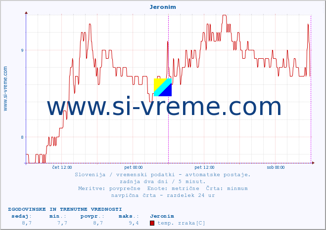 POVPREČJE :: Jeronim :: temp. zraka | vlaga | smer vetra | hitrost vetra | sunki vetra | tlak | padavine | sonce | temp. tal  5cm | temp. tal 10cm | temp. tal 20cm | temp. tal 30cm | temp. tal 50cm :: zadnja dva dni / 5 minut.