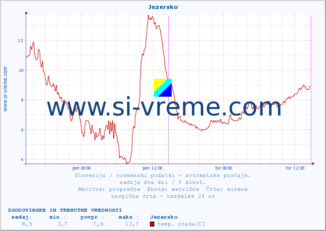 POVPREČJE :: Jezersko :: temp. zraka | vlaga | smer vetra | hitrost vetra | sunki vetra | tlak | padavine | sonce | temp. tal  5cm | temp. tal 10cm | temp. tal 20cm | temp. tal 30cm | temp. tal 50cm :: zadnja dva dni / 5 minut.