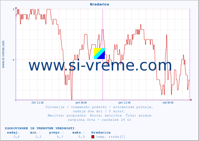 POVPREČJE :: Kredarica :: temp. zraka | vlaga | smer vetra | hitrost vetra | sunki vetra | tlak | padavine | sonce | temp. tal  5cm | temp. tal 10cm | temp. tal 20cm | temp. tal 30cm | temp. tal 50cm :: zadnja dva dni / 5 minut.