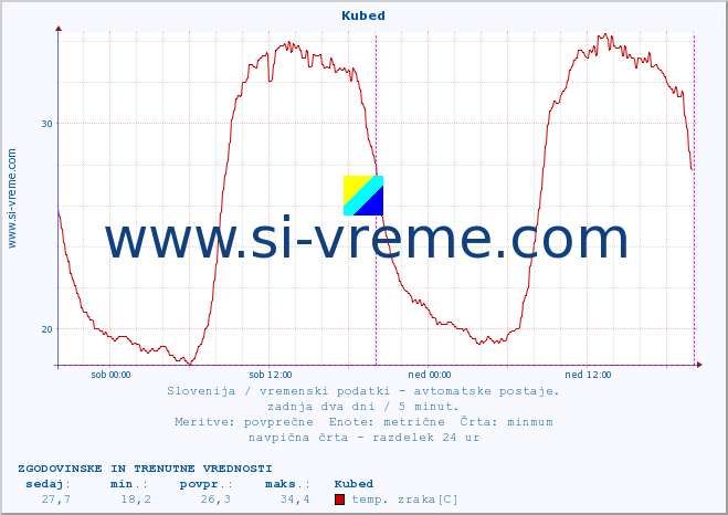 POVPREČJE :: Kubed :: temp. zraka | vlaga | smer vetra | hitrost vetra | sunki vetra | tlak | padavine | sonce | temp. tal  5cm | temp. tal 10cm | temp. tal 20cm | temp. tal 30cm | temp. tal 50cm :: zadnja dva dni / 5 minut.