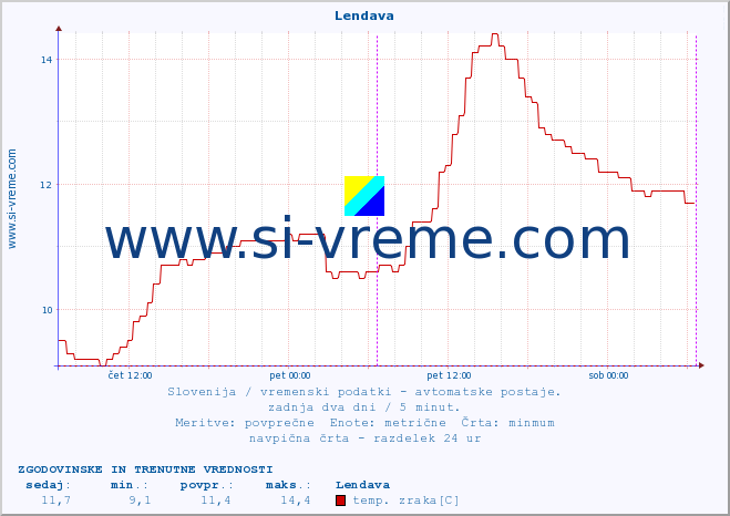 POVPREČJE :: Lendava :: temp. zraka | vlaga | smer vetra | hitrost vetra | sunki vetra | tlak | padavine | sonce | temp. tal  5cm | temp. tal 10cm | temp. tal 20cm | temp. tal 30cm | temp. tal 50cm :: zadnja dva dni / 5 minut.