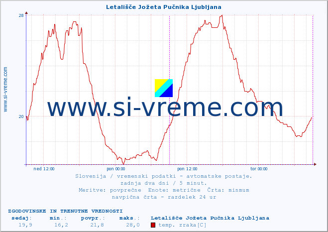 POVPREČJE :: Letališče Jožeta Pučnika Ljubljana :: temp. zraka | vlaga | smer vetra | hitrost vetra | sunki vetra | tlak | padavine | sonce | temp. tal  5cm | temp. tal 10cm | temp. tal 20cm | temp. tal 30cm | temp. tal 50cm :: zadnja dva dni / 5 minut.